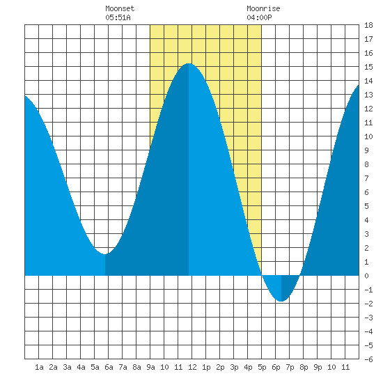 Uyak tide chart for Wednesday, November 13, 2024