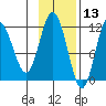 Uyak tide chart for Wednesday, November 13, 2024