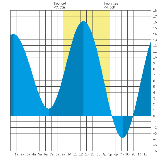 Uyak tide chart for Thursday, November 14, 2024