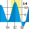 Uyak tide chart for Thursday, November 14, 2024