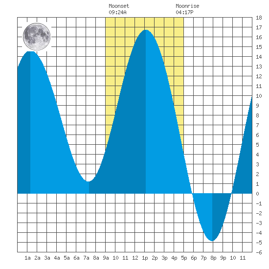 Uyak tide chart for Friday, November 15, 2024