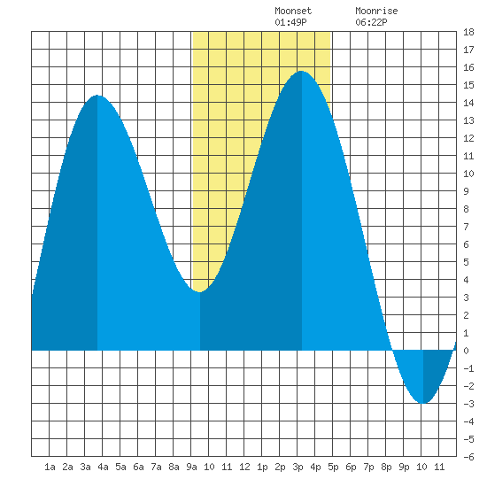 Uyak tide chart for Monday, November 18, 2024