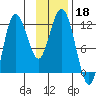 Uyak tide chart for Monday, November 18, 2024