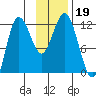 Uyak tide chart for Tuesday, November 19, 2024