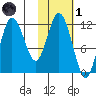 Uyak tide chart for Friday, November 1, 2024