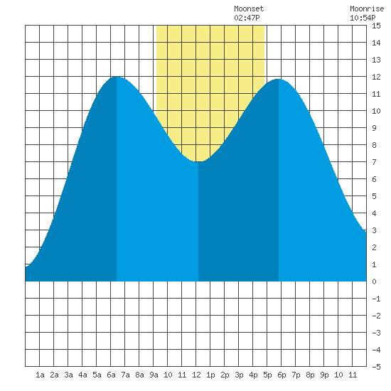 Uyak tide chart for Thursday, November 21, 2024