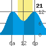 Uyak tide chart for Thursday, November 21, 2024