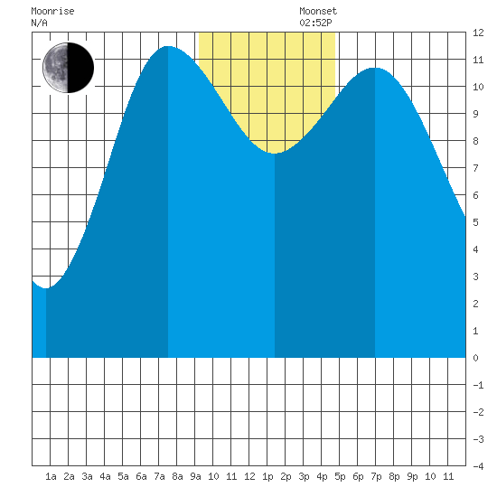 Uyak tide chart for Friday, November 22, 2024