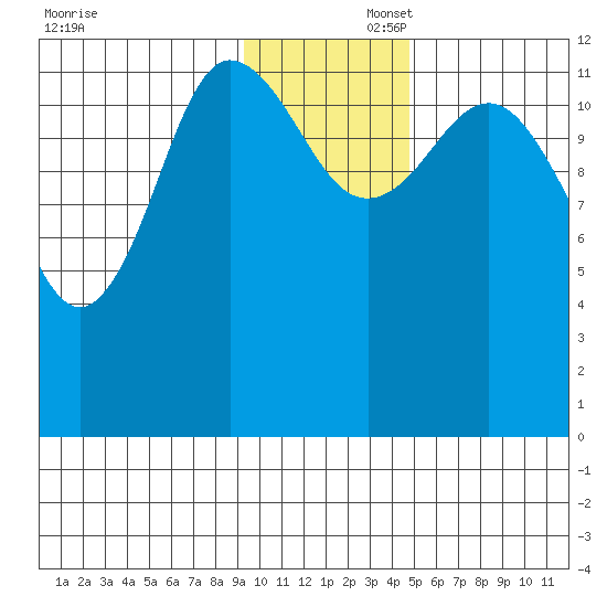 Uyak tide chart for Saturday, November 23, 2024