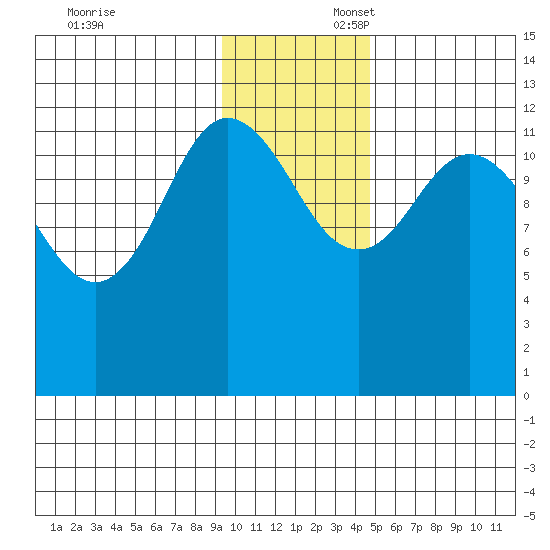 Uyak tide chart for Sunday, November 24, 2024