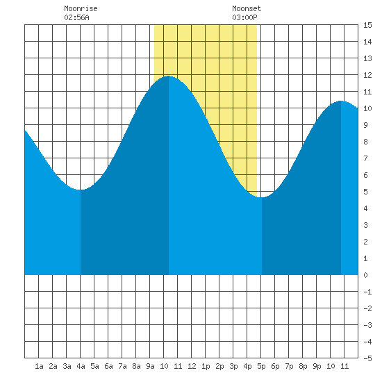 Uyak tide chart for Monday, November 25, 2024