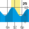 Uyak tide chart for Monday, November 25, 2024