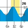 Uyak tide chart for Tuesday, November 26, 2024
