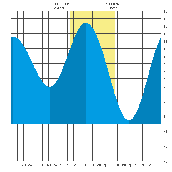 Uyak tide chart for Thursday, November 28, 2024