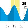 Uyak tide chart for Thursday, November 28, 2024