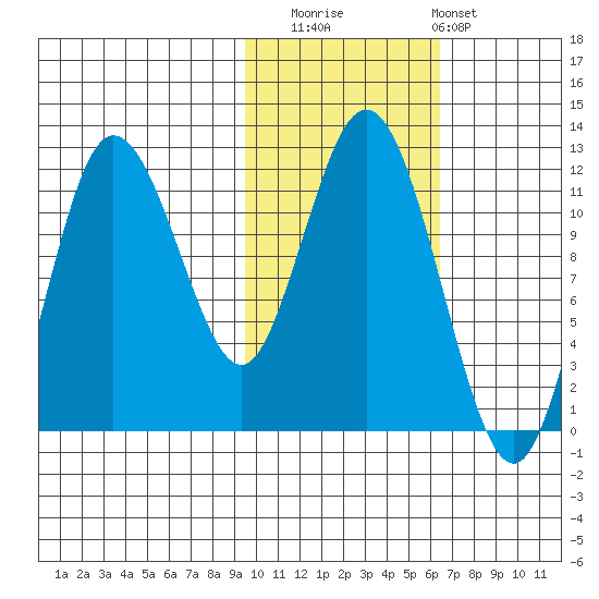 Uyak tide chart for Saturday, November 2, 2024