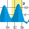 Uyak tide chart for Saturday, November 2, 2024
