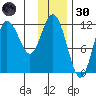 Uyak tide chart for Saturday, November 30, 2024