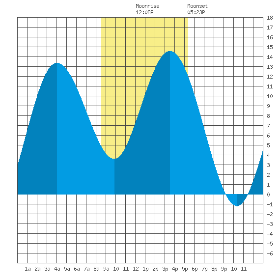 Uyak tide chart for Sunday, November 3, 2024