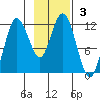 Uyak tide chart for Sunday, November 3, 2024