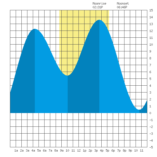Uyak tide chart for Tuesday, November 5, 2024