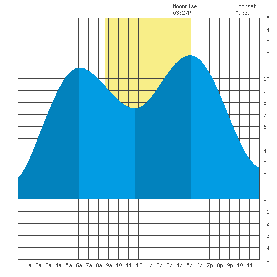 Uyak tide chart for Thursday, November 7, 2024