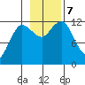 Uyak tide chart for Thursday, November 7, 2024