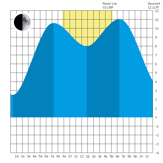 Uyak tide chart for Friday, November 8, 2024