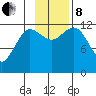 Uyak tide chart for Friday, November 8, 2024