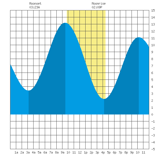 Uyak tide chart for Tuesday, December 10, 2024