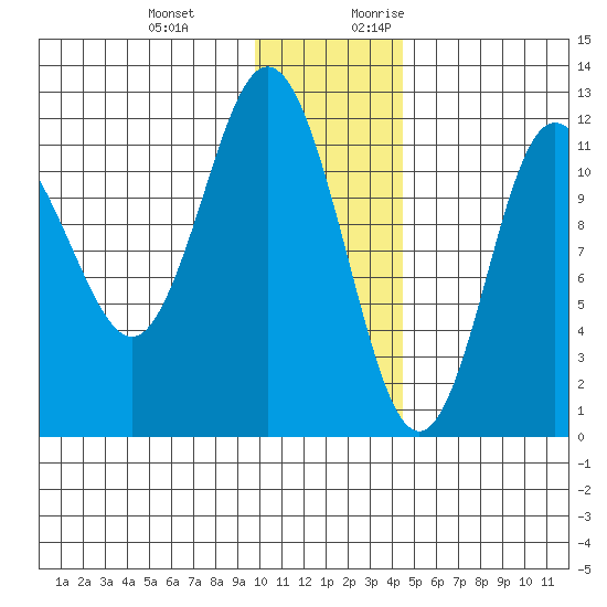 Uyak tide chart for Wednesday, December 11, 2024
