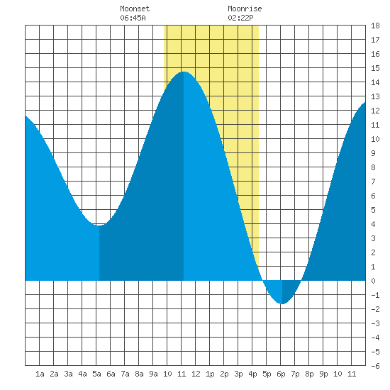 Uyak tide chart for Thursday, December 12, 2024