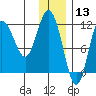 Uyak tide chart for Friday, December 13, 2024