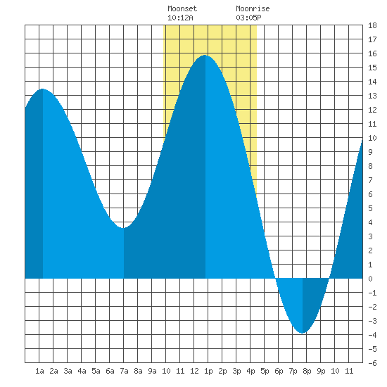 Uyak tide chart for Saturday, December 14, 2024