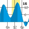 Uyak tide chart for Monday, December 16, 2024