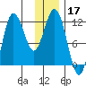 Uyak tide chart for Tuesday, December 17, 2024