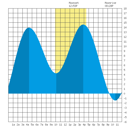 Uyak tide chart for Wednesday, December 18, 2024