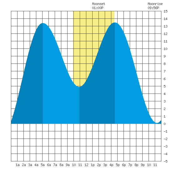Uyak tide chart for Thursday, December 19, 2024
