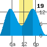 Uyak tide chart for Thursday, December 19, 2024