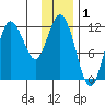 Uyak tide chart for Sunday, December 1, 2024