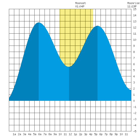Uyak tide chart for Friday, December 20, 2024