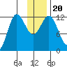 Uyak tide chart for Friday, December 20, 2024