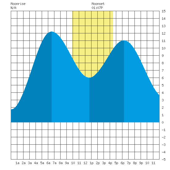 Uyak tide chart for Saturday, December 21, 2024