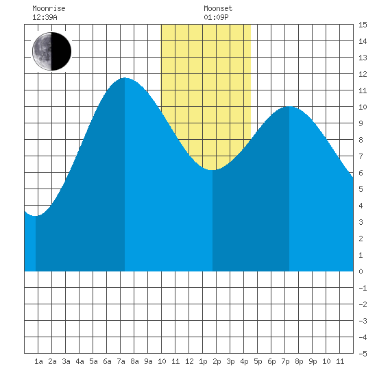 Uyak tide chart for Sunday, December 22, 2024