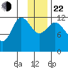 Uyak tide chart for Sunday, December 22, 2024