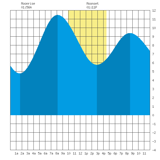 Uyak tide chart for Monday, December 23, 2024