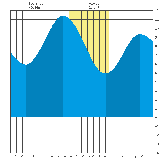 Uyak tide chart for Tuesday, December 24, 2024