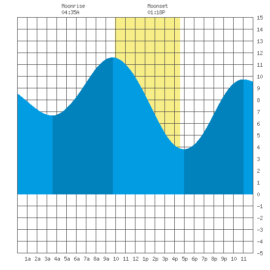 Uyak tide chart for Wednesday, December 25, 2024
