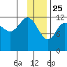 Uyak tide chart for Wednesday, December 25, 2024