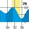 Uyak tide chart for Thursday, December 26, 2024